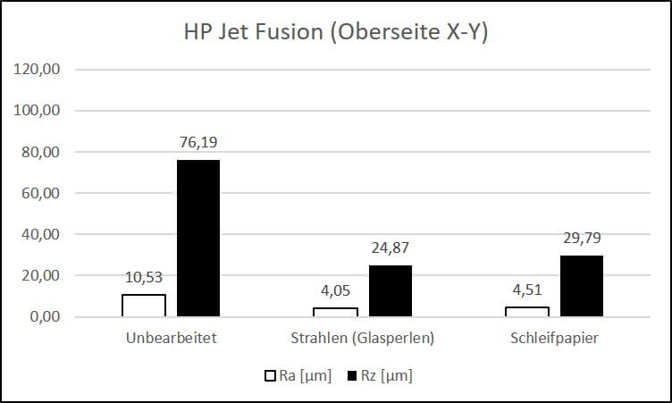 Oberflaechenrauheit Ra und Rz Werte HP Jet Fusion