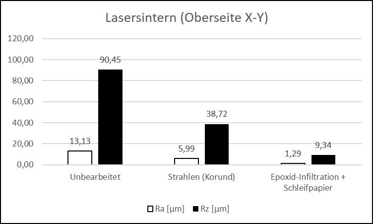 Oberflaechenrauheit Ra und Rz Werte Lasersintern