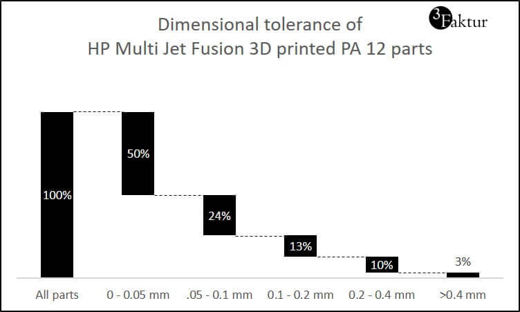 Dimensional tolerance HP Jet Fusion 3D printed PA 12 parts