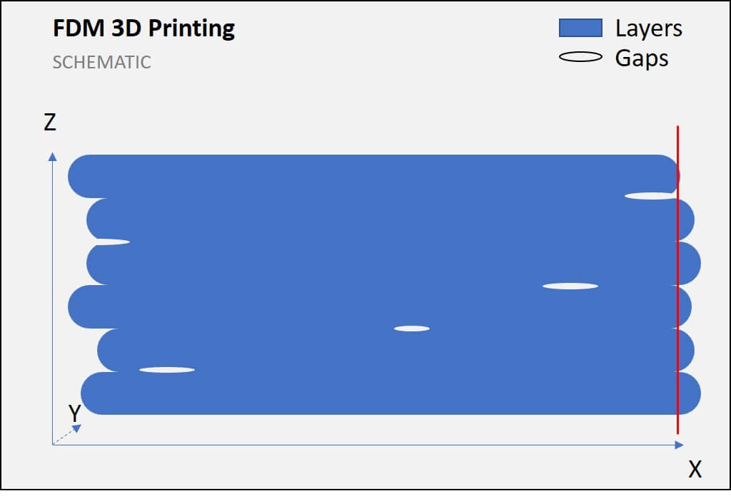 FDM 3D printing layer build-up schematic