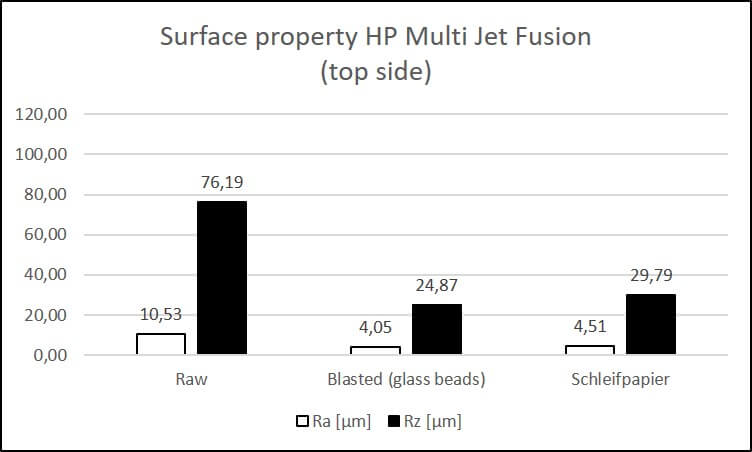 Surface roughness (Ra in µm) of multi jet fusion 3D printed parts
