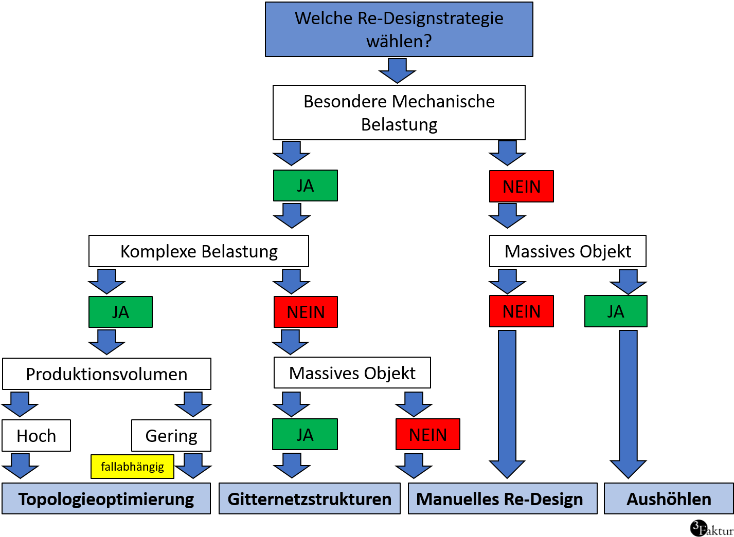 Abbildung Entscheidungsbaum für Strategiewahl Re-Design für 3D-Druck