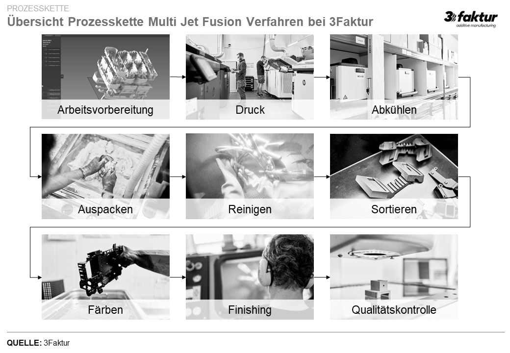 Prozesskette additive Vertigung - Multi Jet Fusion Verfahren